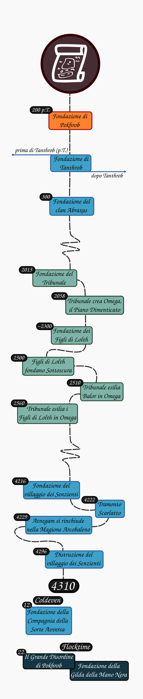 Macrotimeline viaggianti.png